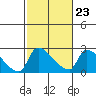 Tide chart for Sacramento, California on 2023/02/23