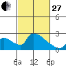 Tide chart for Sacramento, California on 2023/02/27