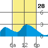 Tide chart for Sacramento, California on 2023/02/28