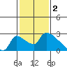Tide chart for Sacramento, California on 2023/02/2