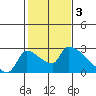 Tide chart for Sacramento, California on 2023/02/3