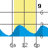 Tide chart for Sacramento, California on 2023/02/9