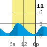 Tide chart for Sacramento, California on 2023/03/11