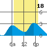 Tide chart for Sacramento, California on 2023/03/18