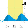 Tide chart for Sacramento, California on 2023/03/19