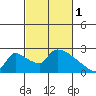 Tide chart for Sacramento, California on 2023/03/1