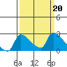 Tide chart for Sacramento, California on 2023/03/20