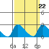 Tide chart for Sacramento, California on 2023/03/22