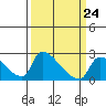 Tide chart for Sacramento, California on 2023/03/24