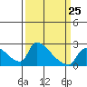 Tide chart for Sacramento, California on 2023/03/25