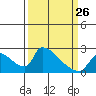 Tide chart for Sacramento, California on 2023/03/26