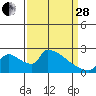 Tide chart for Sacramento, California on 2023/03/28