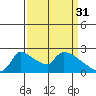 Tide chart for Sacramento, California on 2023/03/31
