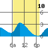 Tide chart for Sacramento, California on 2023/04/10