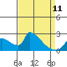 Tide chart for Sacramento, California on 2023/04/11