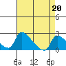 Tide chart for Sacramento, California on 2023/04/20