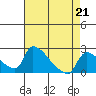 Tide chart for Sacramento, California on 2023/04/21