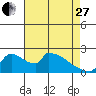 Tide chart for Sacramento, California on 2023/04/27