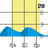 Tide chart for Sacramento, California on 2023/04/28