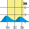 Tide chart for Sacramento, California on 2023/04/30