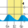 Tide chart for Sacramento, California on 2023/04/4