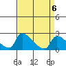 Tide chart for Sacramento, California on 2023/04/6