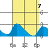 Tide chart for Sacramento, California on 2023/04/7