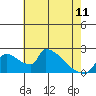 Tide chart for Sacramento, California on 2023/05/11