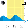 Tide chart for Sacramento, California on 2023/05/12
