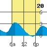 Tide chart for Sacramento, California on 2023/05/20