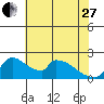 Tide chart for Sacramento, California on 2023/05/27