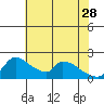 Tide chart for Sacramento, California on 2023/05/28