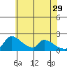 Tide chart for Sacramento, California on 2023/05/29
