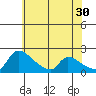 Tide chart for Sacramento, California on 2023/05/30