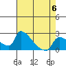 Tide chart for Sacramento, California on 2023/05/6