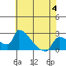 Tide chart for Sacramento, California on 2023/06/4
