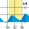 Tide chart for Sacramento, California on 2024/01/14