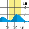 Tide chart for Sacramento, California on 2024/01/19