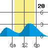 Tide chart for Sacramento, California on 2024/01/20
