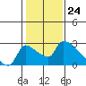 Tide chart for Sacramento, California on 2024/01/24