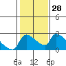 Tide chart for Sacramento, California on 2024/01/28