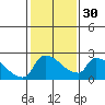 Tide chart for Sacramento, California on 2024/01/30