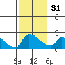 Tide chart for Sacramento, California on 2024/01/31