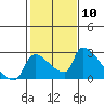 Tide chart for Sacramento, California on 2024/02/10