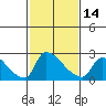 Tide chart for Sacramento, California on 2024/02/14