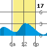 Tide chart for Sacramento, California on 2024/02/17
