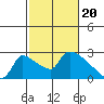 Tide chart for Sacramento, California on 2024/02/20