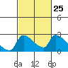 Tide chart for Sacramento, California on 2024/02/25