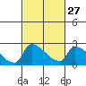 Tide chart for Sacramento, California on 2024/02/27