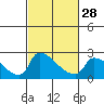 Tide chart for Sacramento, California on 2024/02/28